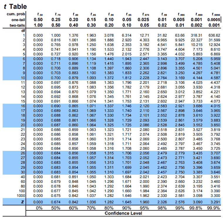 t test table