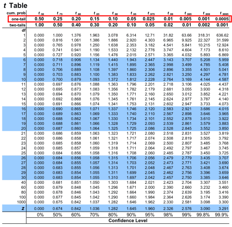 How to Read a T Table Stats - Campbell Vely1989